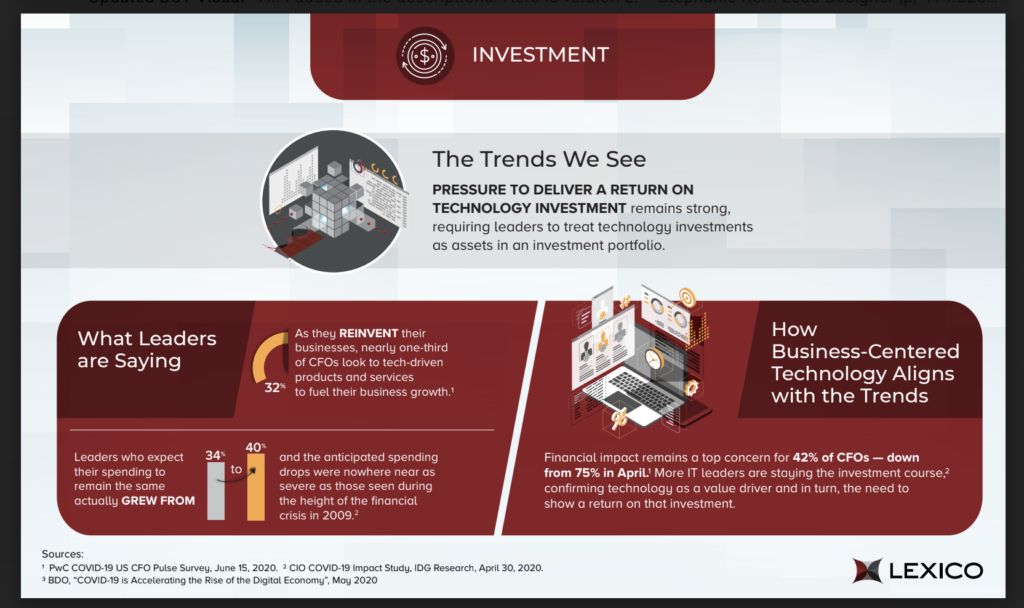 A deeper dive into the trend of investment in digital transformation.